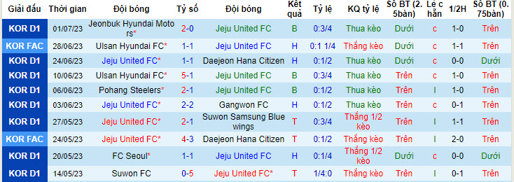 Nhận định, soi kèo Jeju United vs Daegu, 17h30 ngày 7/7 - Ảnh 1
