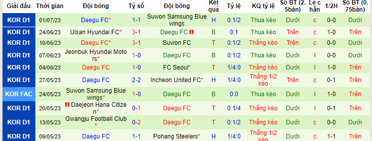 Nhận định, soi kèo Jeju United vs Daegu, 17h30 ngày 7/7 - Ảnh 2