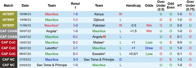 Nhận định, soi kèo Mauritius vs Lesotho, 20h00 ngày 7/7 - Ảnh 1