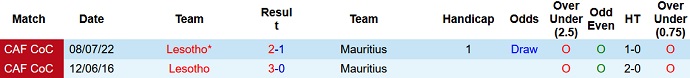 Nhận định, soi kèo Mauritius vs Lesotho, 20h00 ngày 7/7 - Ảnh 3