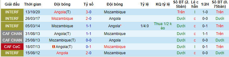 Nhận định, soi kèo Mozambique vs Angola, 23h ngày 7/7 - Ảnh 3