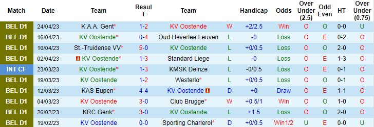 Nhận định, soi kèo Oostende vs Sporting Charleroi, 20h ngày 6/7 - Ảnh 1