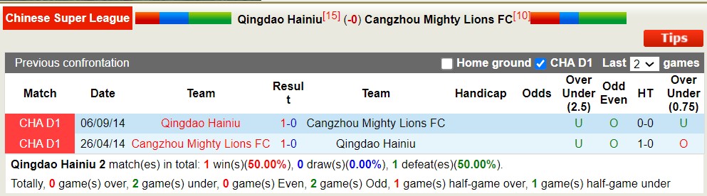 Nhận định, soi kèo Qingdao Hainiu vs Cangzhou, 18h35 ngày 7/7 - Ảnh 3