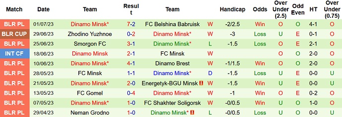 Nhận định, soi kèo Torpedo BelAZ vs Dinamo Minsk, 22h30 ngày 6/7 - Ảnh 2