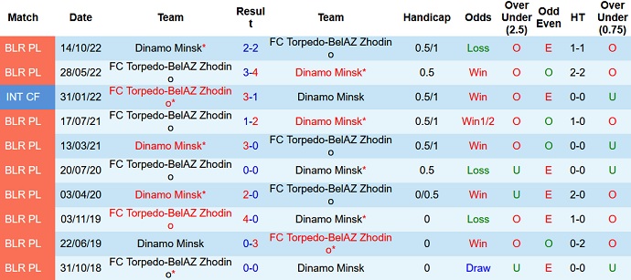 Nhận định, soi kèo Torpedo BelAZ vs Dinamo Minsk, 22h30 ngày 6/7 - Ảnh 3