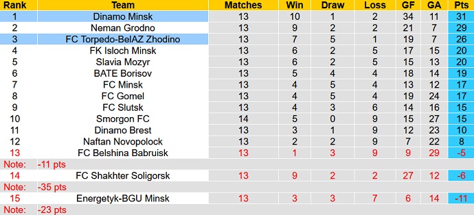 Nhận định, soi kèo Torpedo BelAZ vs Dinamo Minsk, 22h30 ngày 6/7 - Ảnh 4