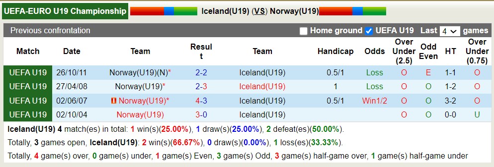 Nhận định, soi kèo U19 Na Uy vs U19 Iceland, 2h ngày 8/7 - Ảnh 3