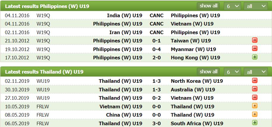 Nhận định, soi kèo U19 nữ Philippines vs U19 nữ Thái Lan, 19h30 ngày 6/7 - Ảnh 1