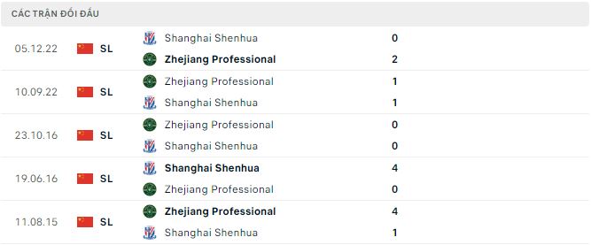 Nhận định, soi kèo Zhejiang Professional vs Shanghai Shenhua, 18h35 ngày 7/7 - Ảnh 2