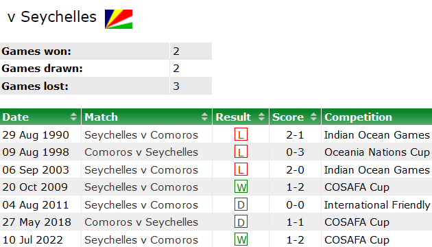 Thành tích, lịch sử đối đầu Seychelles vs Comoros, 20h ngày 6/7 - Ảnh 1