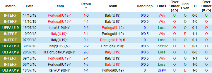 Thành tích, lịch sử đối đầu U19 Bồ Đào Nha vs U19 Italia, 23h ngày 6/7 - Ảnh 1