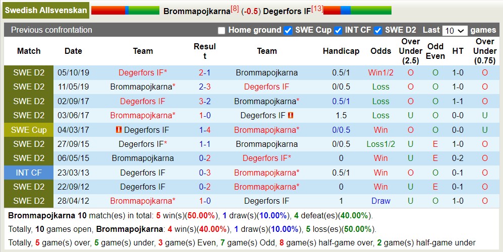 Nhận định, soi kèo Brommapojkarna vs Degerfors, 22h30 ngày 8/7 - Ảnh 3