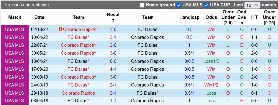Nhận định, soi kèo Colorado Rapids vs Dallas, 8h30 ngày 9/7 - Ảnh 3