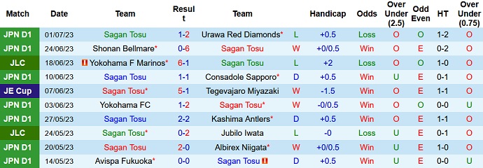 Nhận định, soi kèo Sagan Tosu vs Cerezo Osaka, 17h30 ngày 8/7 - Ảnh 1