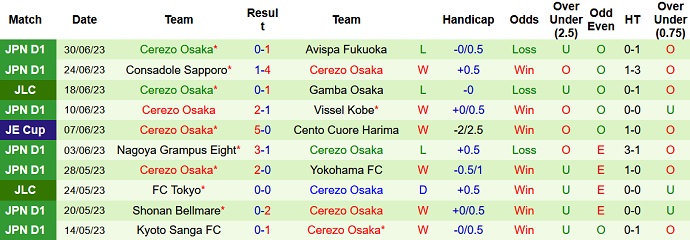 Nhận định, soi kèo Sagan Tosu vs Cerezo Osaka, 17h30 ngày 8/7 - Ảnh 2