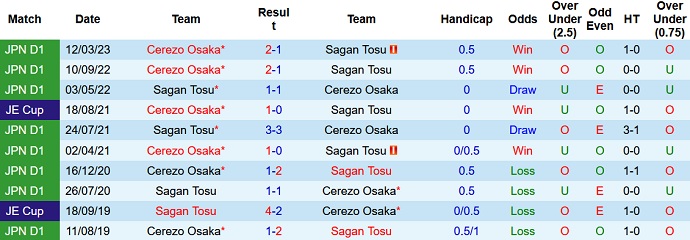 Nhận định, soi kèo Sagan Tosu vs Cerezo Osaka, 17h30 ngày 8/7 - Ảnh 3