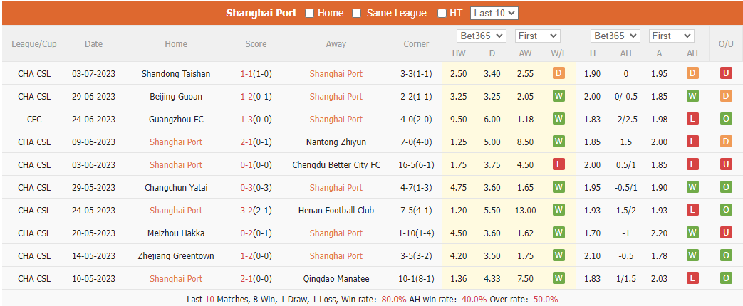 Nhận định, soi kèo Shanghai Port vs Dalian Pro, 18h35 ngày 8/7 - Ảnh 1
