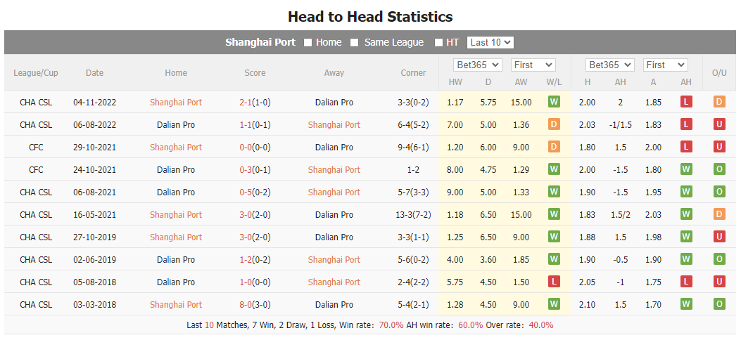 Nhận định, soi kèo Shanghai Port vs Dalian Pro, 18h35 ngày 8/7 - Ảnh 4