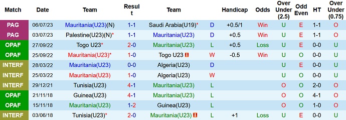Nhận định, soi kèo U23 Mauritania vs U23 Syria, 23h30 ngày 8/7 - Ảnh 1