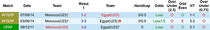 Nhận định, soi kèo U23 Morocco vs U23 Ai Cập, 3h00 ngày 9/7 - Ảnh 3