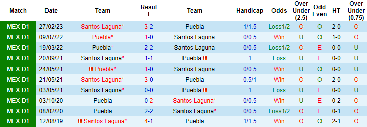 Thành tích, lịch sử đối đầu Puebla vs Santos Laguna, 8h ngày 8/7 - Ảnh 2