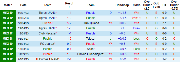 Thành tích, lịch sử đối đầu Puebla vs Santos Laguna, 8h ngày 8/7 - Ảnh 3