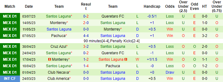 Thành tích, lịch sử đối đầu Puebla vs Santos Laguna, 8h ngày 8/7 - Ảnh 4