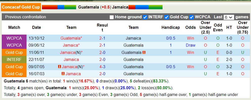 Nhận định, soi kèo Guatemala vs Jamaica, 4h ngày 10/7 - Ảnh 3