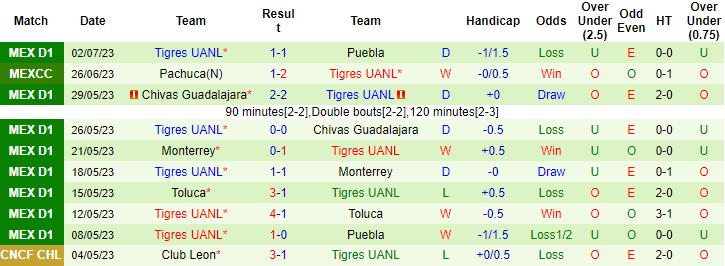 Nhận định, soi kèo Juarez vs Tigres UANL, 7h ngày 9/7 - Ảnh 2