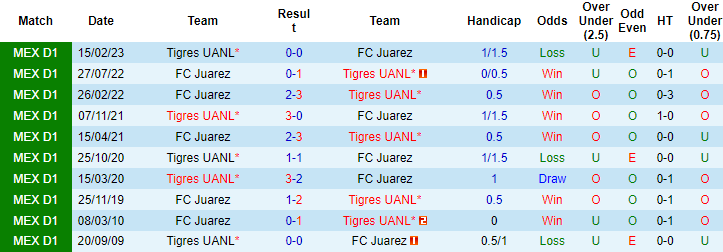 Nhận định, soi kèo Juarez vs Tigres UANL, 7h ngày 9/7 - Ảnh 3