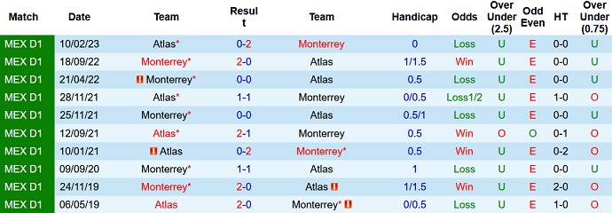 Nhận định, soi kèo Monterrey vs Atlas, 8h00 ngày 10/7 - Ảnh 3
