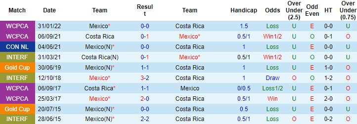 Thành tích, lịch sử đối đầu Mexico vs Costa Rica, 8h30 ngày 9/7 - Ảnh 2