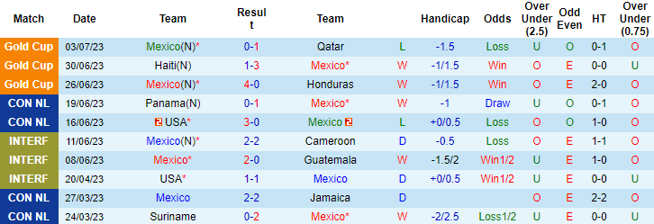 Thành tích, lịch sử đối đầu Mexico vs Costa Rica, 8h30 ngày 9/7 - Ảnh 3
