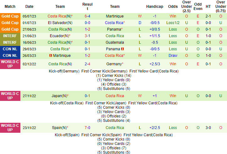 Thành tích, lịch sử đối đầu Mexico vs Costa Rica, 8h30 ngày 9/7 - Ảnh 4