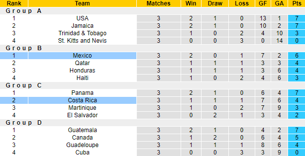 Thành tích, lịch sử đối đầu Mexico vs Costa Rica, 8h30 ngày 9/7 - Ảnh 5