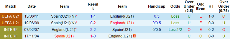 Thành tích, lịch sử đối đầu U21 Anh vs U21 Tây Ban Nha, 23h ngày 8/7 - Ảnh 1