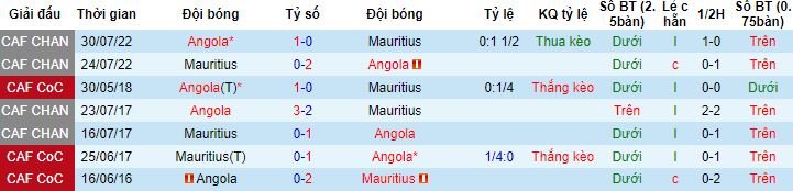 Nhận định, soi kèo Angola vs Mauritius, 20h00 ngày 10/7 - Ảnh 2