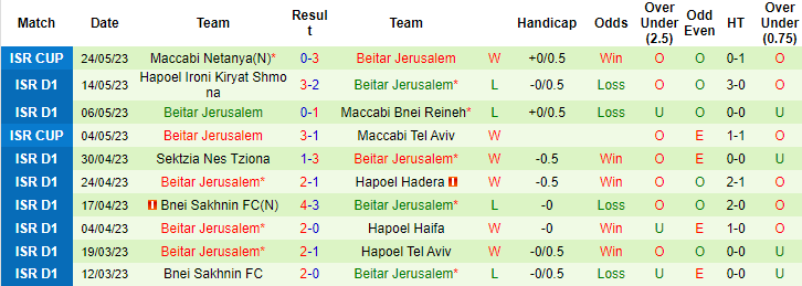 Nhận định, soi kèo APOEL vs Beitar Jerusalem, 14h30 ngày 9/7 - Ảnh 2