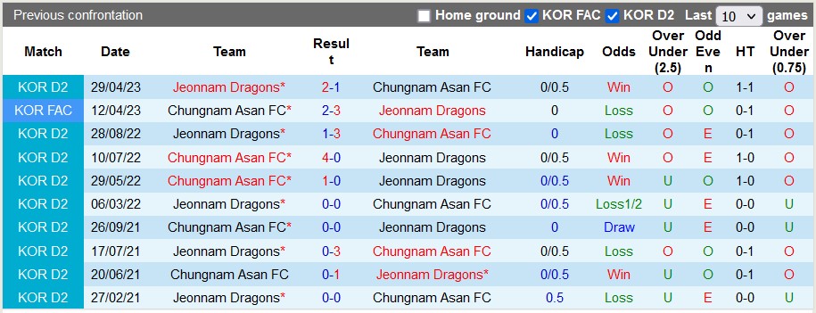 Nhận định, soi kèo Chungnam Asan vs Jeonnam Dragons, 17h ngày 10/7 - Ảnh 3