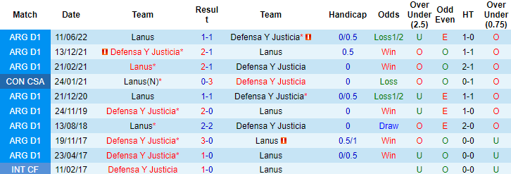 Nhận định, soi kèo Defensa y Justicia vs Lanus, 6h30 ngày 10/7 - Ảnh 3