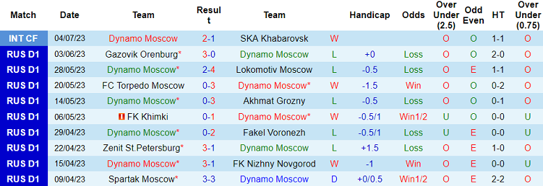 Nhận định, soi kèo Dynamo Moscow vs CSKA, 20h30 ngày 9/7 - Ảnh 1