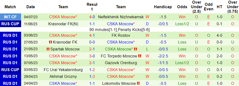 Nhận định, soi kèo Dynamo Moscow vs CSKA, 20h30 ngày 9/7 - Ảnh 2