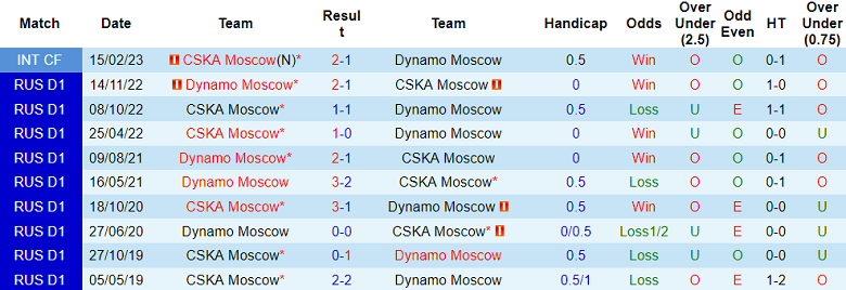 Nhận định, soi kèo Dynamo Moscow vs CSKA, 20h30 ngày 9/7 - Ảnh 3