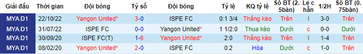 Nhận định, soi kèo ISPE vs Yangon, 16h30 ngày 10/7 - Ảnh 3