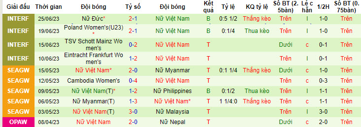Soi kèo phạt góc nữ Việt Nam vs nữ New Zealand, 12h30 ngày 10/7 - Ảnh 2