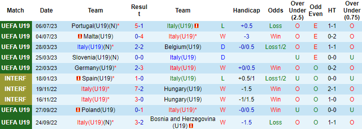 Thành tích, lịch sử đối đầu U19 Italia vs U19 Ba Lan, 23h ngày 9/7 - Ảnh 3