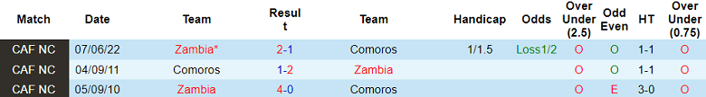 Thành tích, lịch sử đối đầu Zambia vs Comoros, 20h ngày 9/7 - Ảnh 1