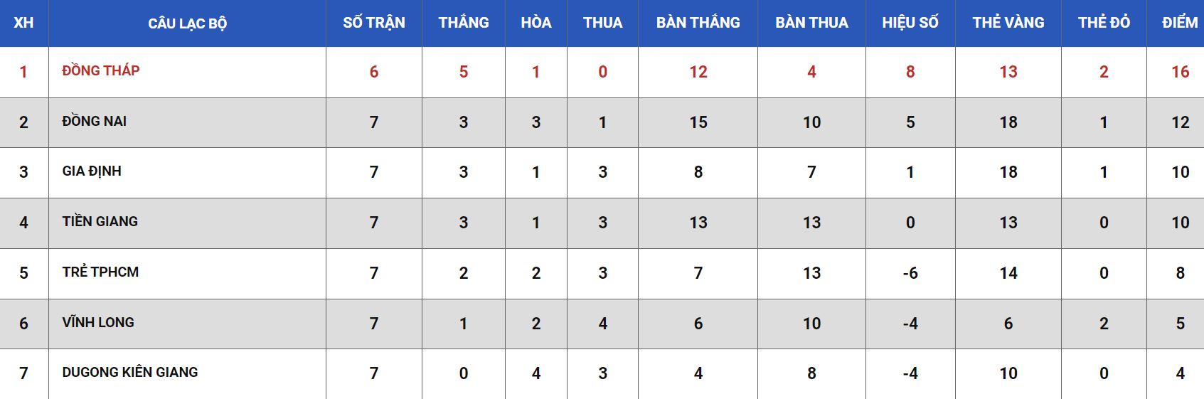 Kèo bóng đá Việt Nam hôm nay 10/7: TP.HCM 2 vs Gia Định - Ảnh 1