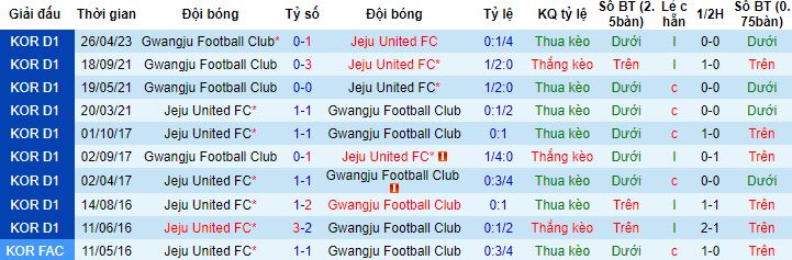 Nhận định, soi kèo Jeju United vs Gwangju, 17h30 ngày 11/7 - Ảnh 2
