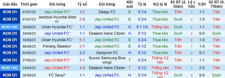 Nhận định, soi kèo Jeju United vs Gwangju, 17h30 ngày 11/7 - Ảnh 4